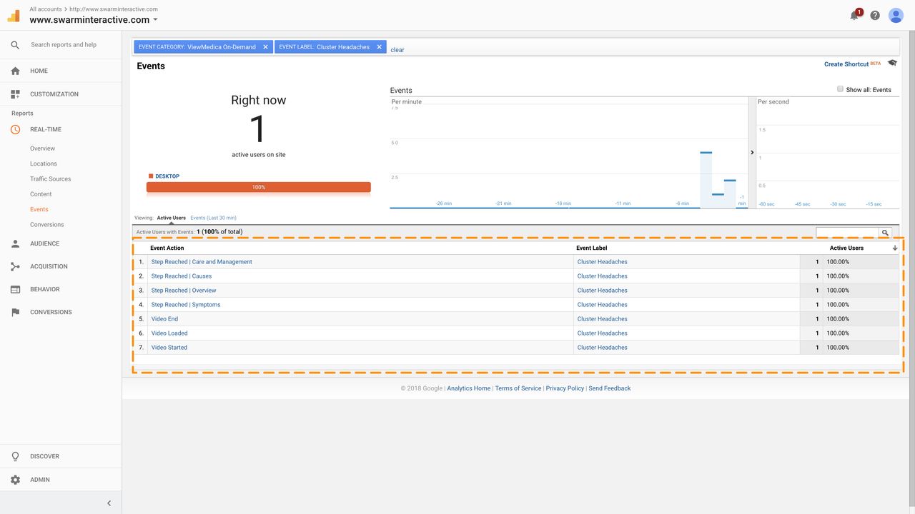The events for a specific video are listed in the order they occured.